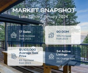 Lake Tahoe Market Snapshot January